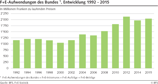 Statistik F+E Ausgaben Statistik F+E Ausgaben